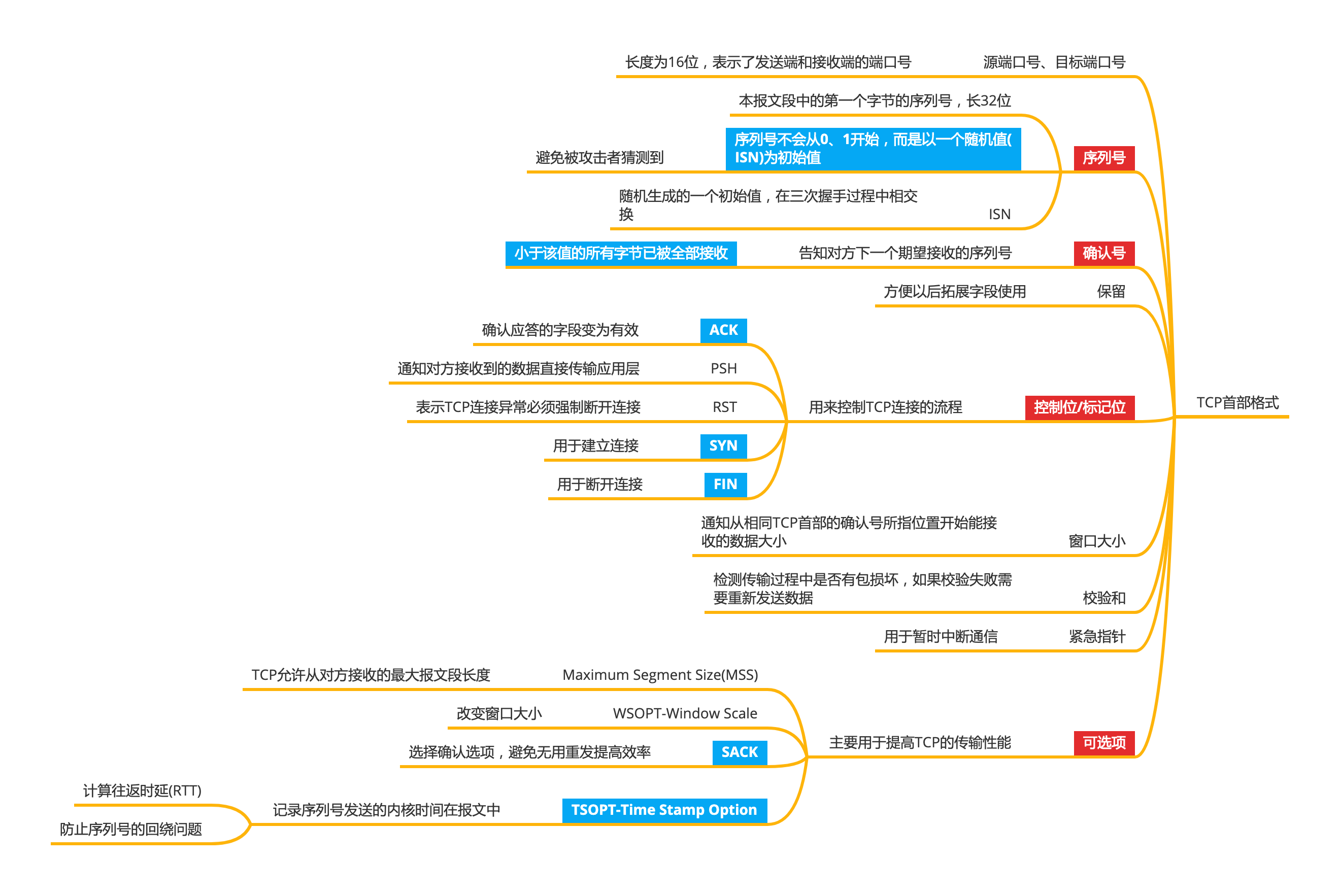 TCP首部格式结构