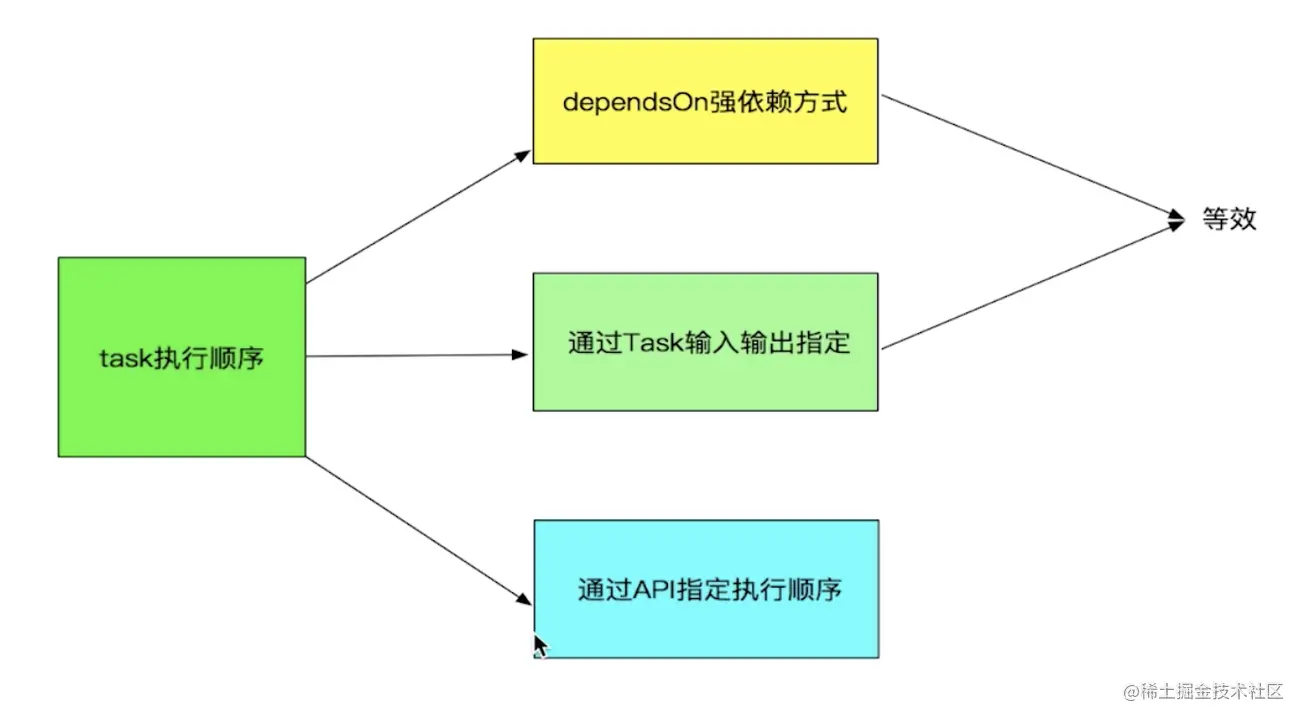 Task执行顺序