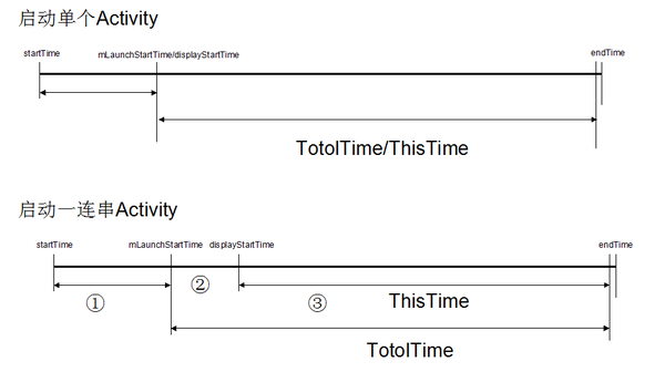 curTime/displayStartTime/mLaunchStartTime