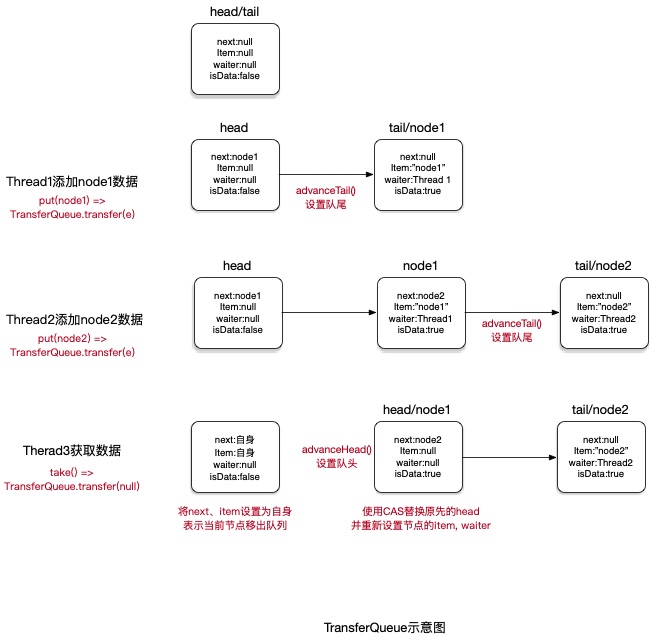 TransferQueue公平队列