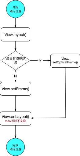 View-Layout