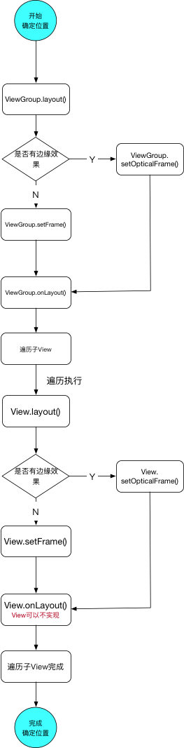 ViewGroup-Layout