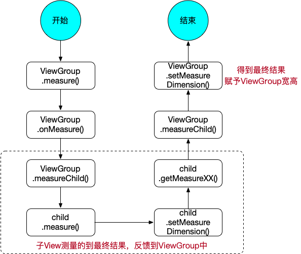 ViewGroup-Measure