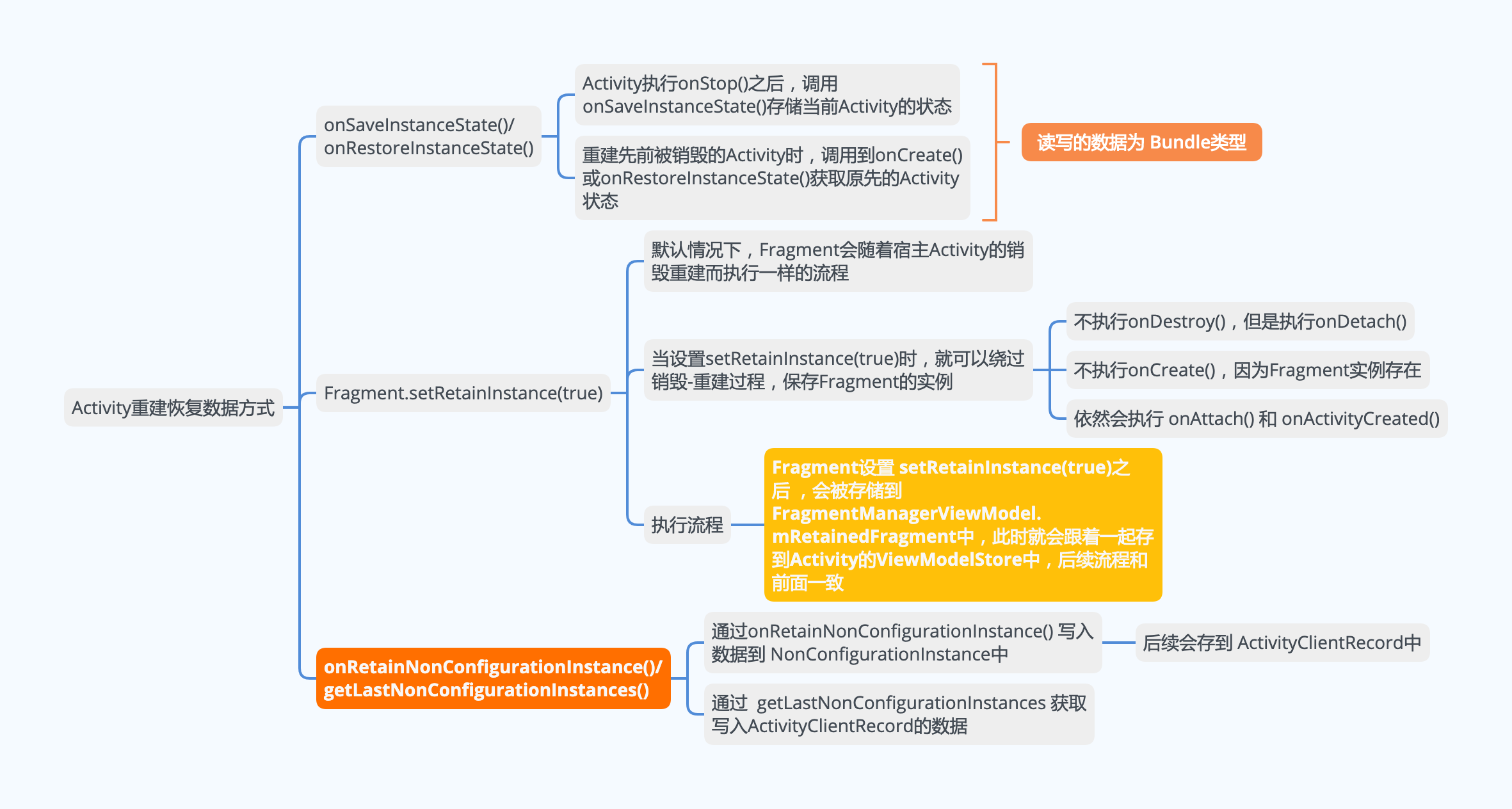 ViewModel-Activity重建恢复数据方式