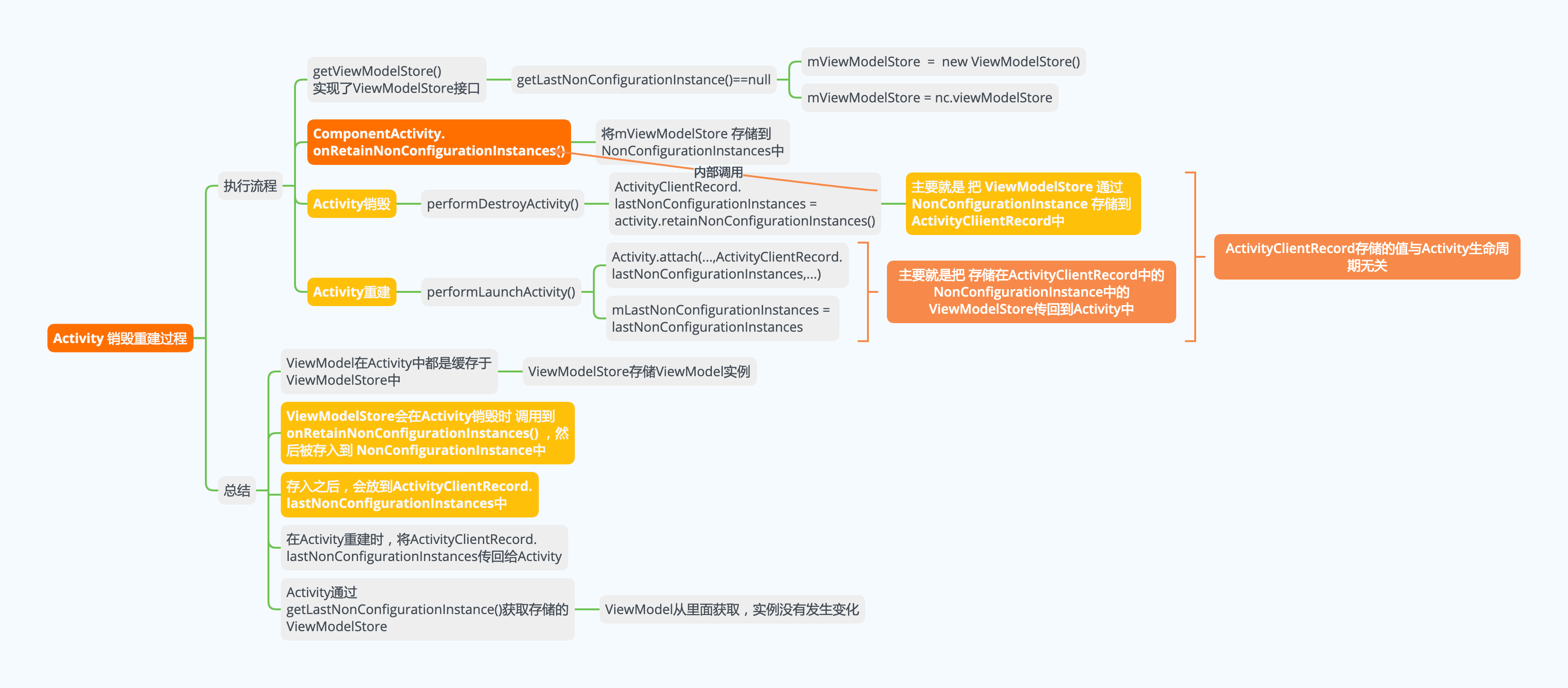 ViewModel-Activity销毁重建过程