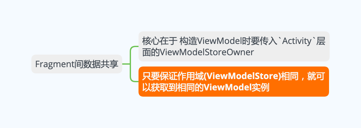 ViewModel-Fragment间数据共享