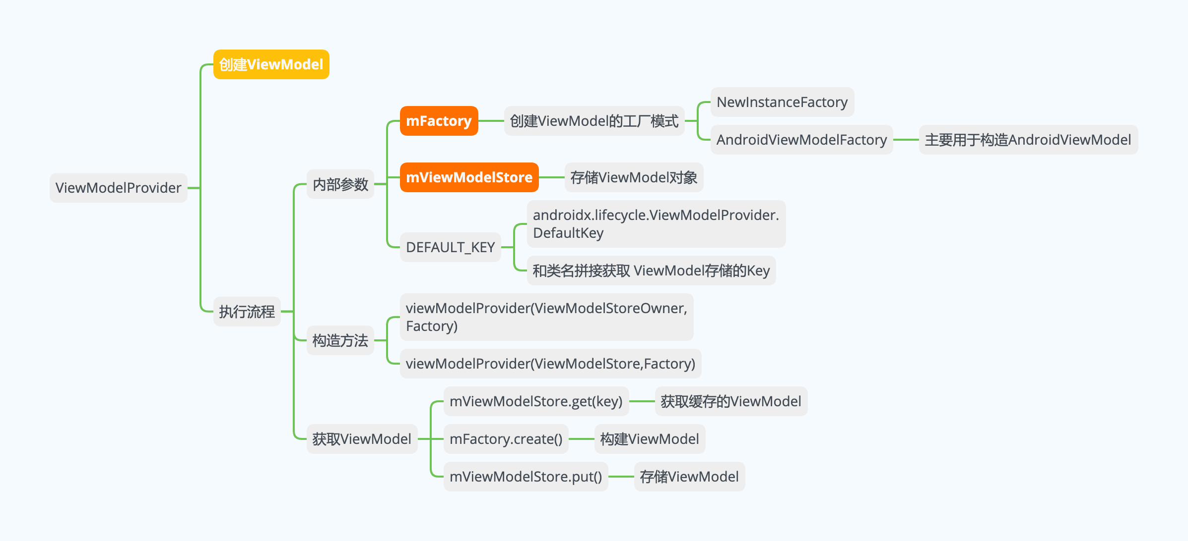 ViewModel-ViewModelProvider