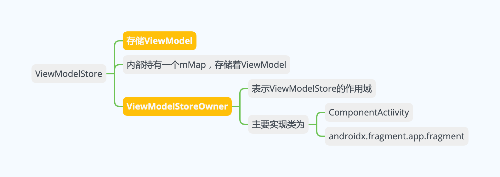 ViewModel-ViewModelStore