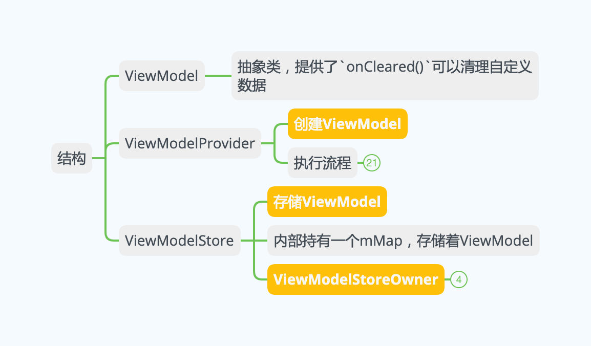 ViewModel-结构