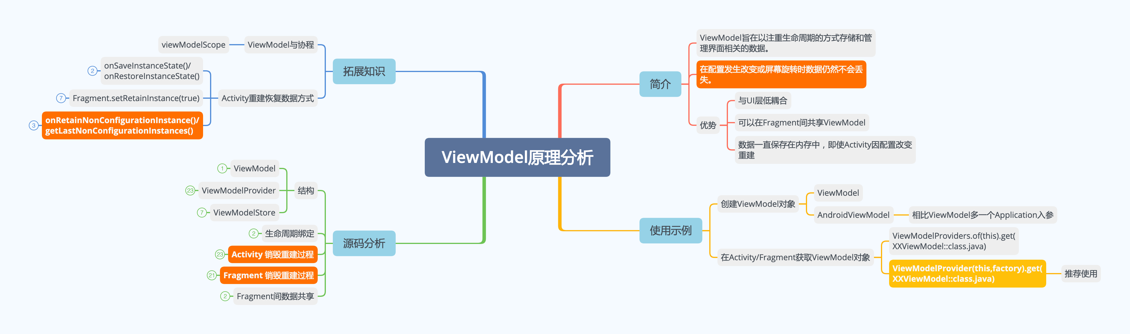 ViewModel原理分析