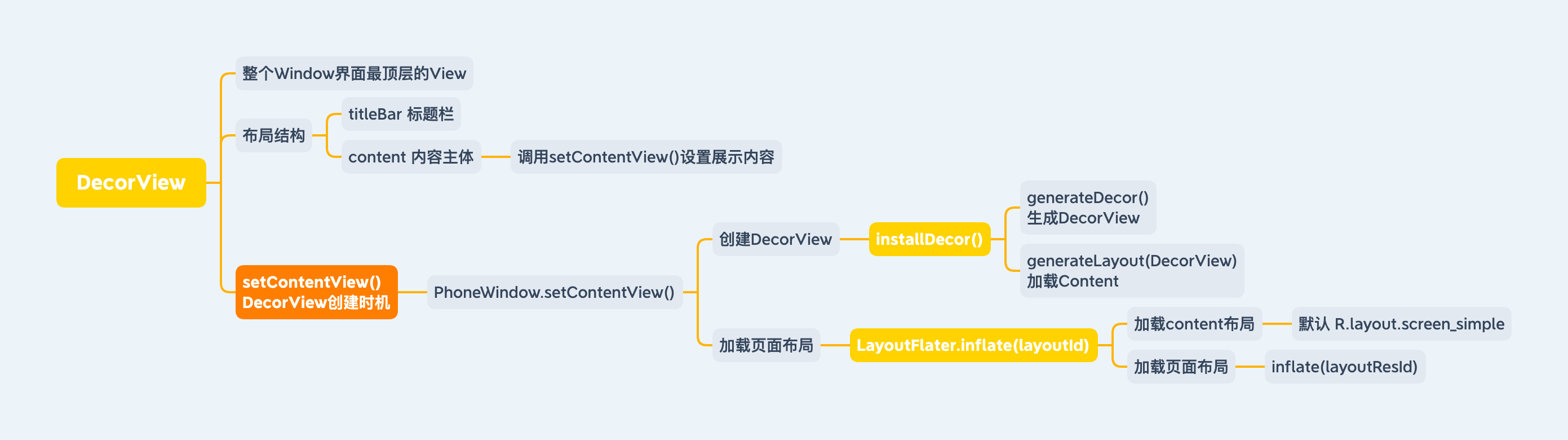 View工作原理-DecorView