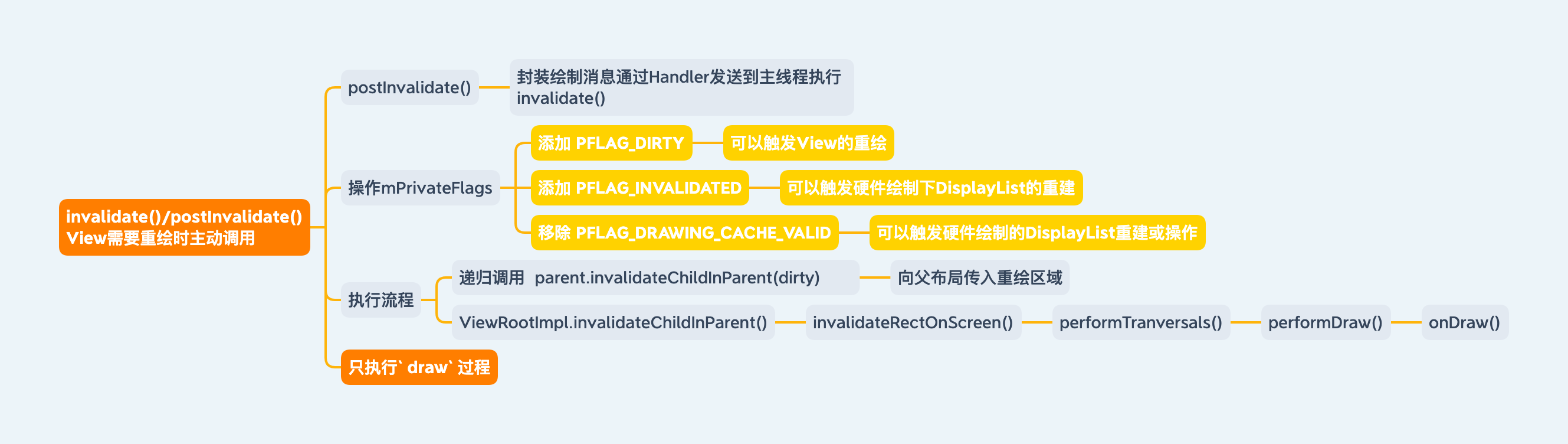 View工作原理-Invalidate