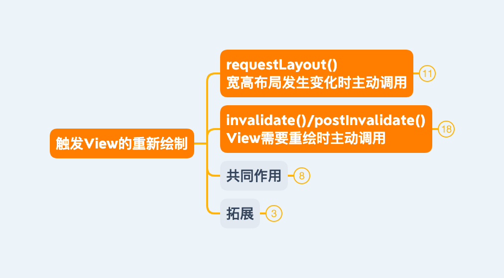 View工作原理-触发View的重新绘制