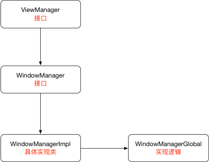 WindowManager关系