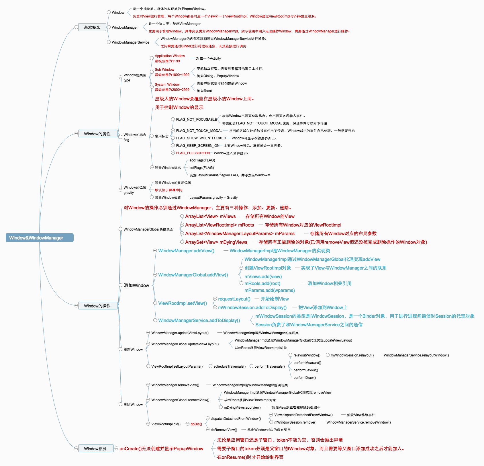 Window&WindowManager