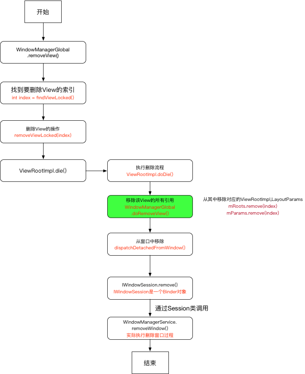 Window删除过程