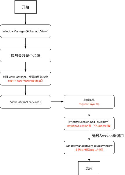 Window添加过程