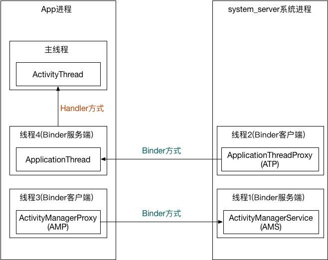 App运行过程