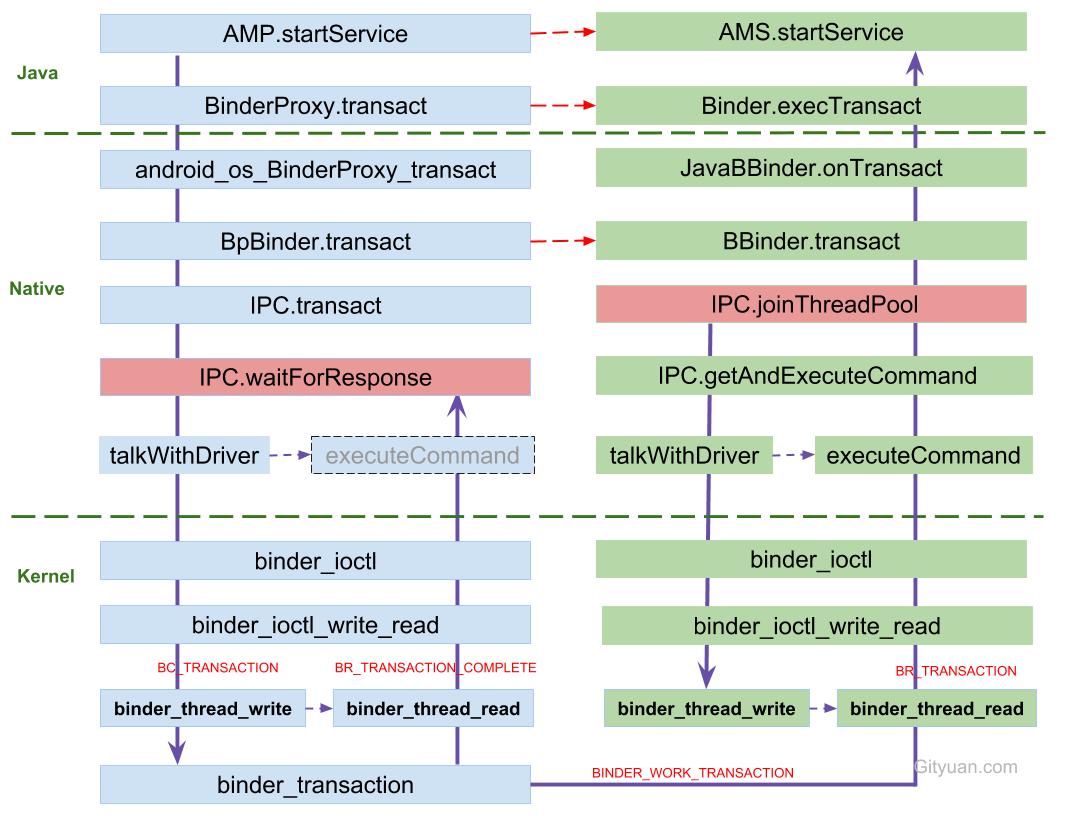 binder_ipc_process