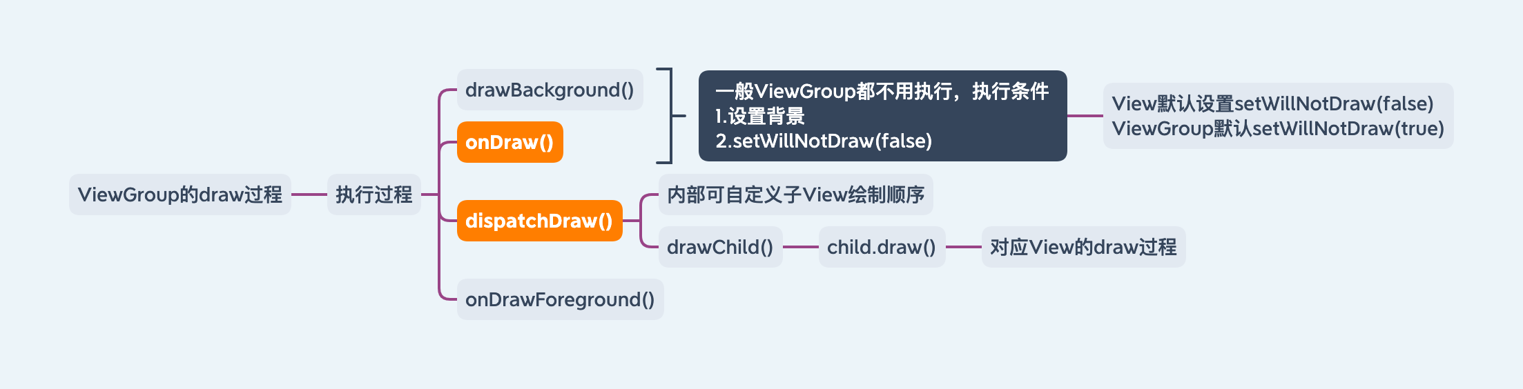 draw-ViewGroup的draw过程