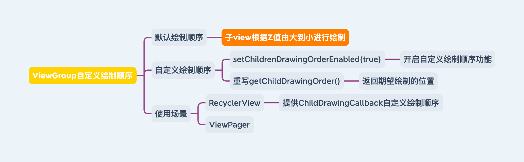 draw-ViewGroup自定义绘制顺序