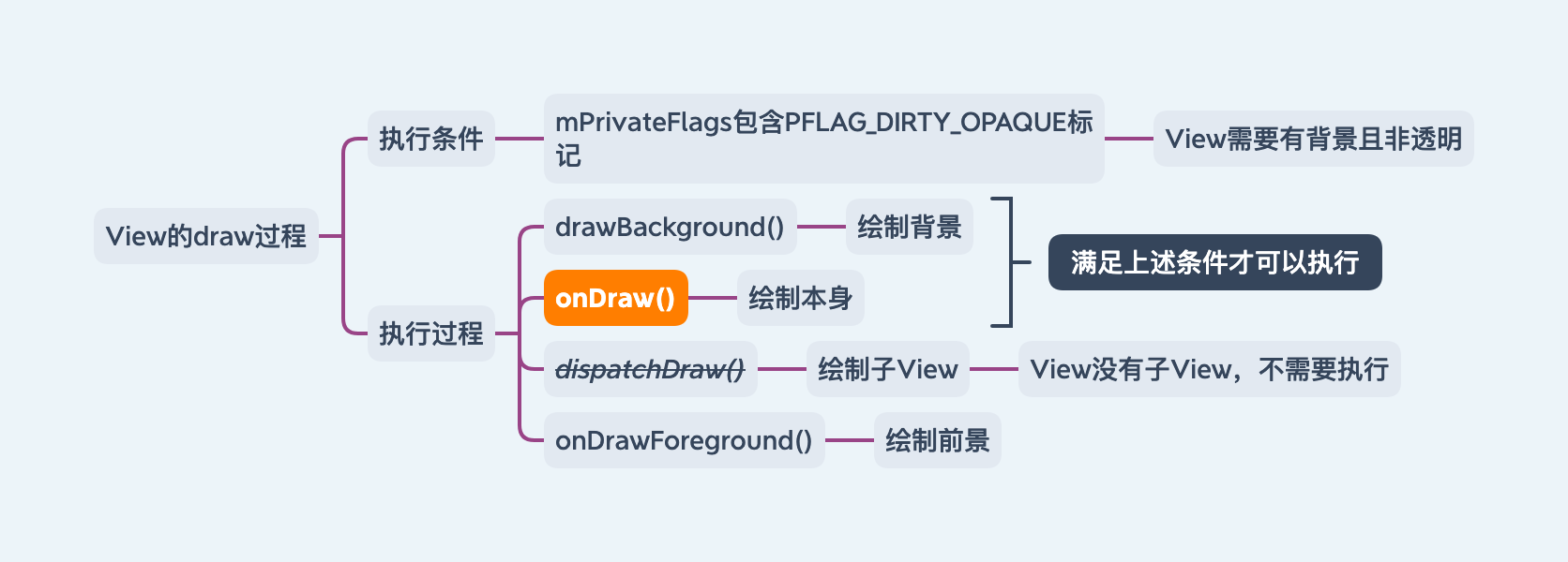 draw-View的draw过程