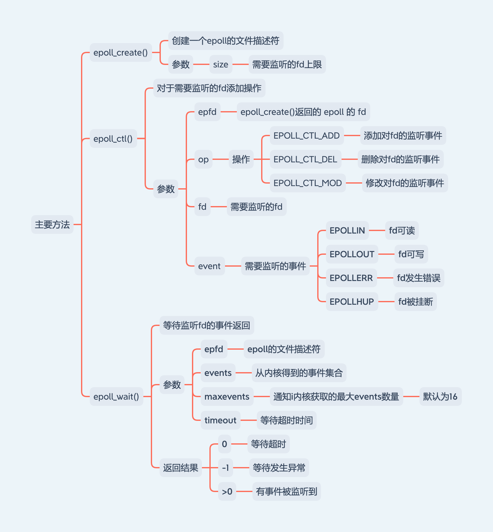 主要方法