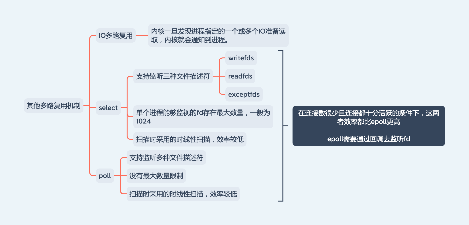 多路复用