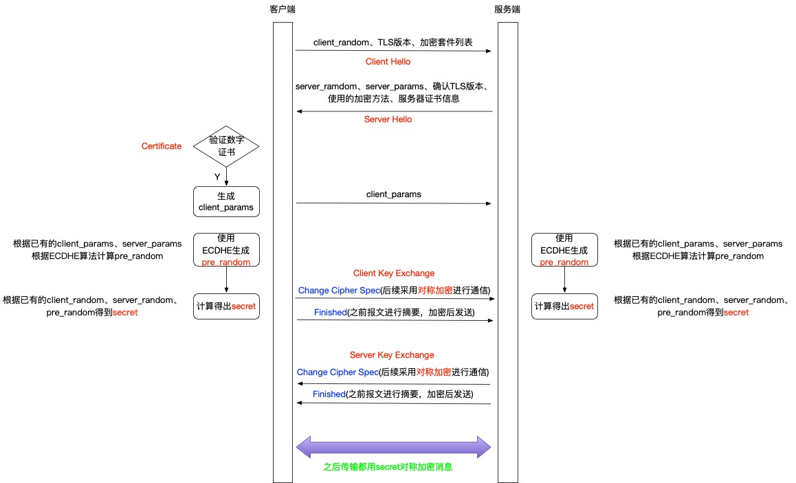 HTTPS通信过程