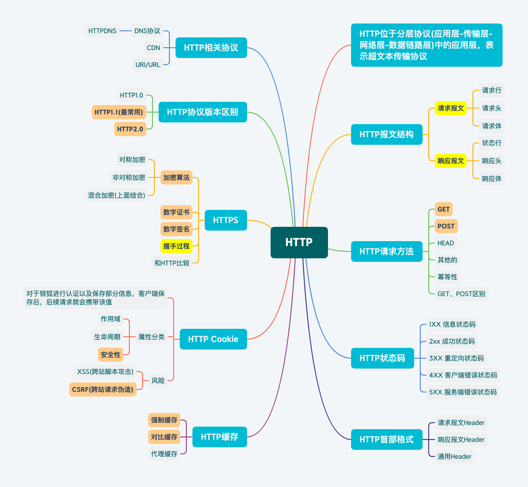 HTTP大纲