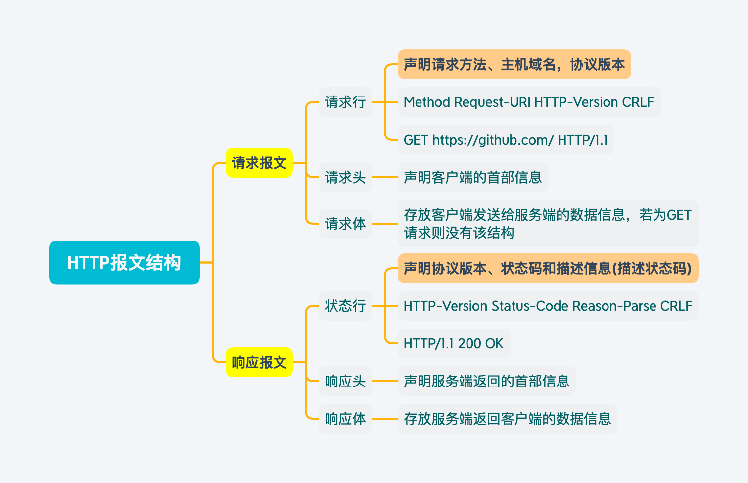 HTTP报文结构mind