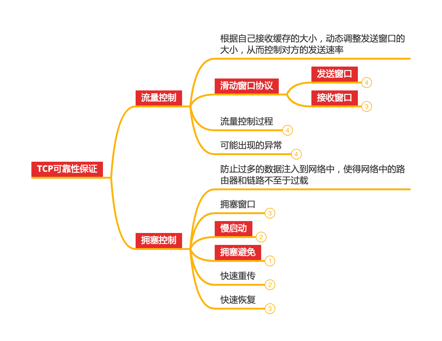 TCP可靠性保证