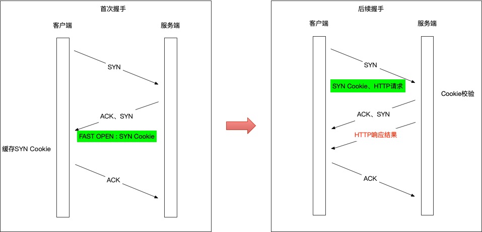 TCP快速打开流程