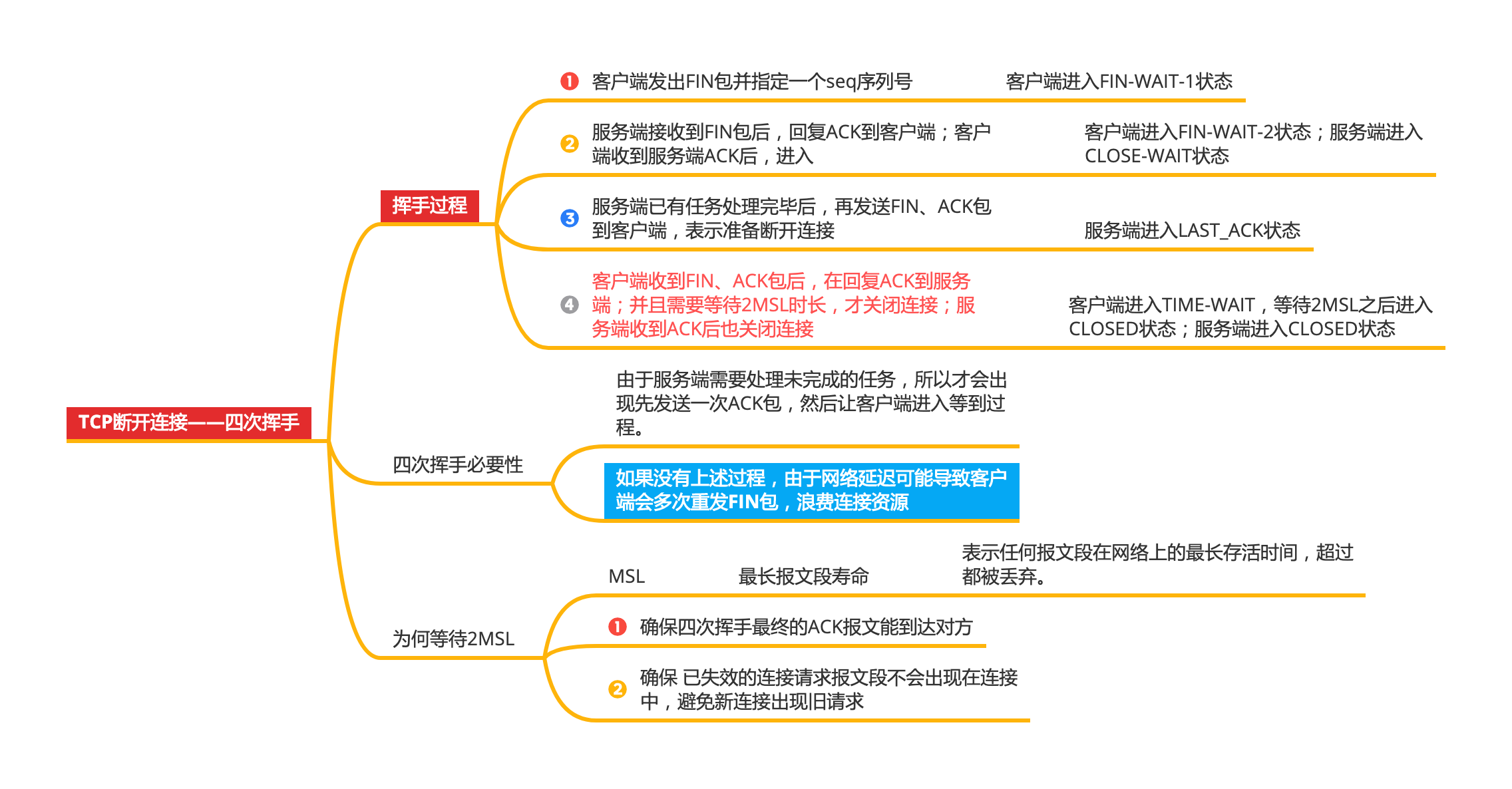 TCP四次挥手过程