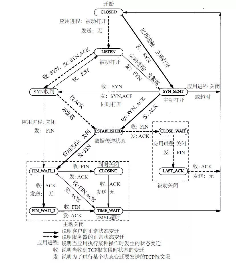 TCP状态机