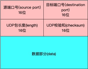 UDP首部格式