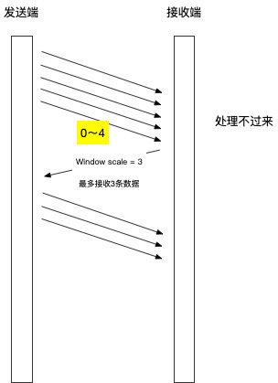 流量控制过程