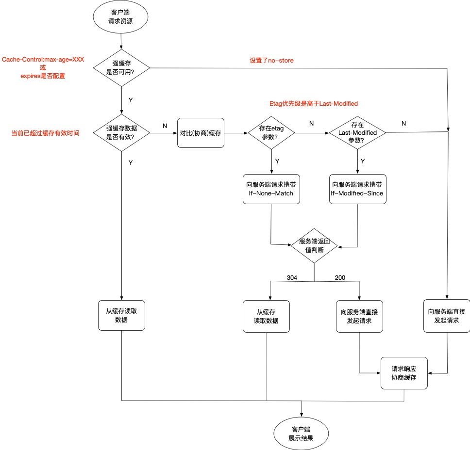 http缓存流程