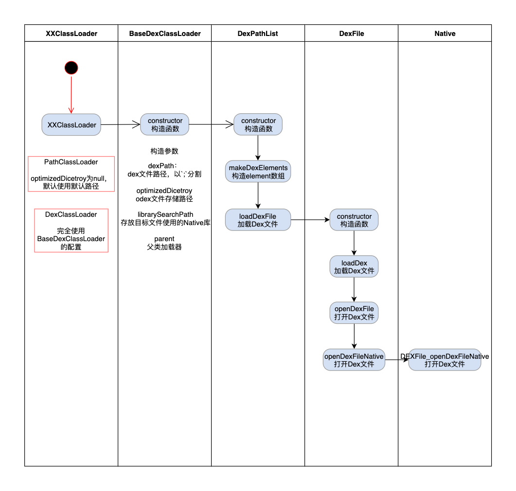Dex加载过程