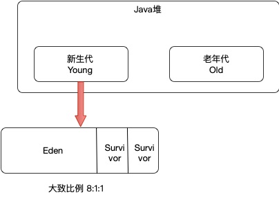 Java堆结构