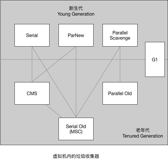 垃圾收集器