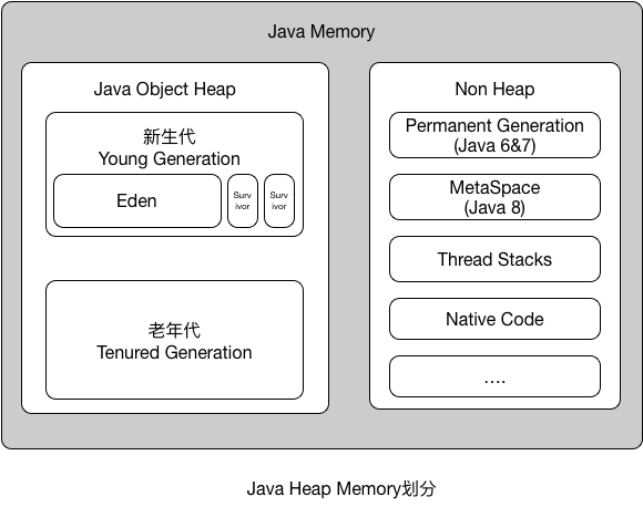 Java堆内存