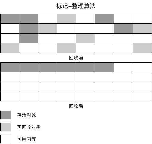 标记-整理算法