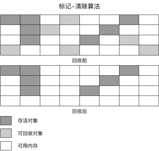 标记-清除算法