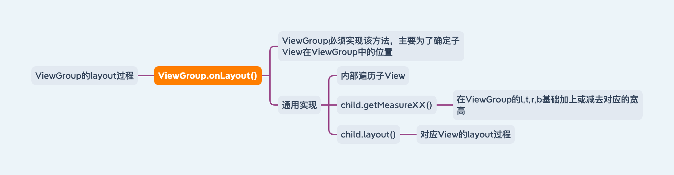 layout-ViewGroup的layout过程