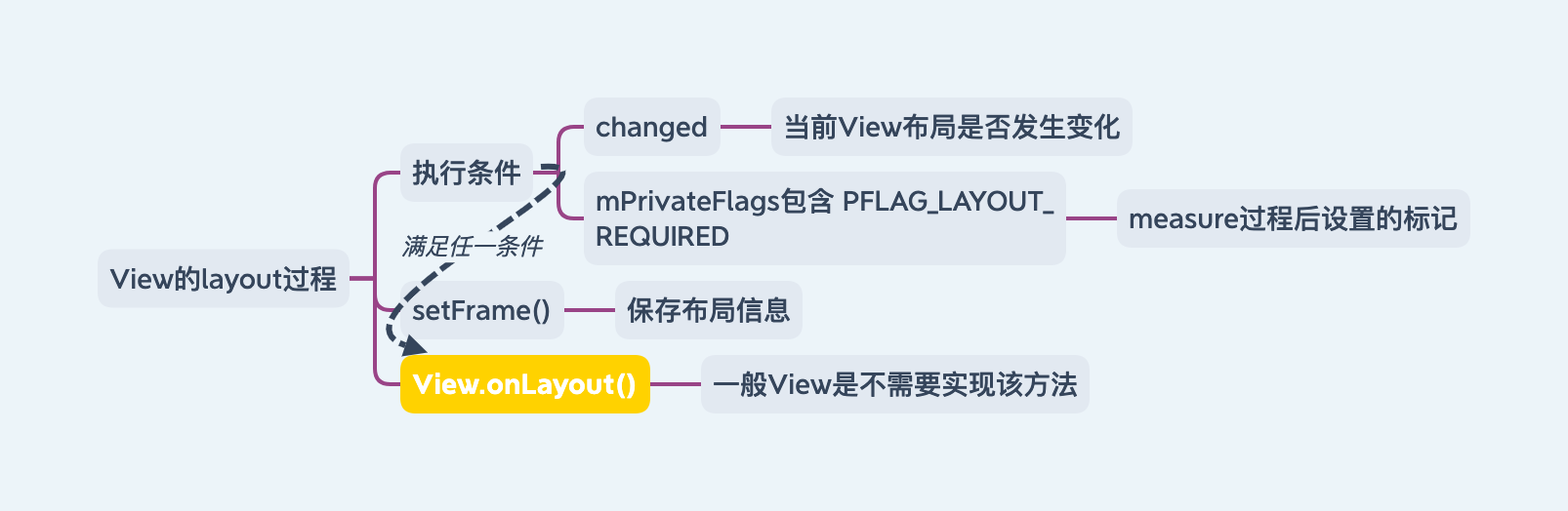 layout-View的layout过程