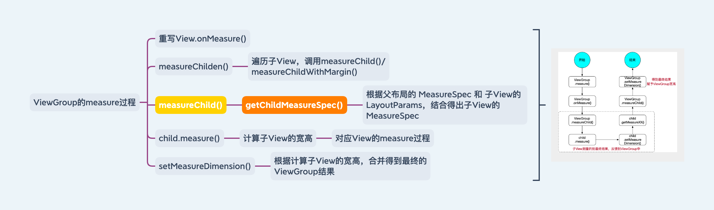 measure-ViewGroup的measure过程