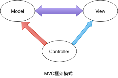 MVC