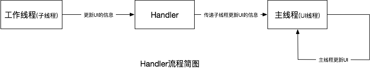 Handler执行流程