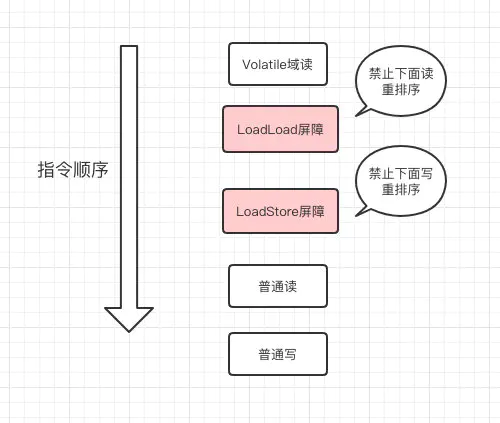 volatile读